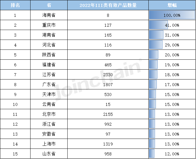 开云平台官网：盘点：2022年全国境内医疗器械产品达250010件(图13)