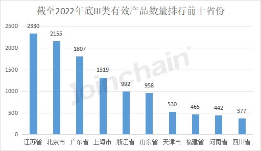 开云平台官网：盘点：2022年全国境内医疗器械产品达250010件(图5)