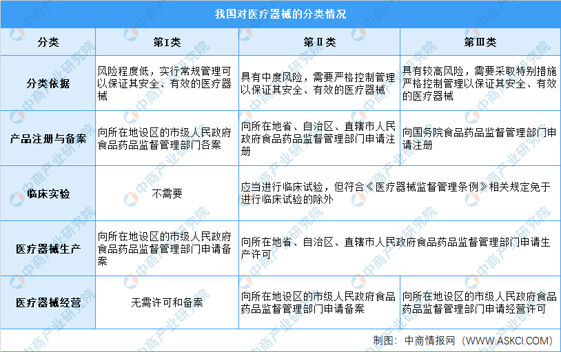 2020年中国医疗器械产品数量及细分领域分析（图）(图1)