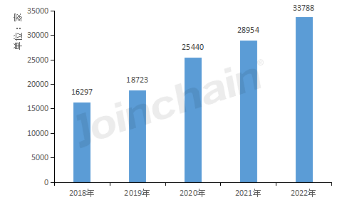 盘点丨2022年全国医疗器械生产企业数量达33788家三(图1)