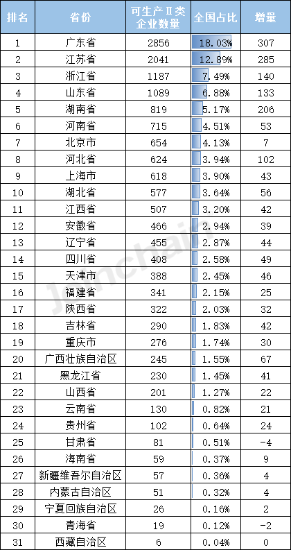 盘点丨2022年全国医疗器械生产企业数量达33788家三(图5)