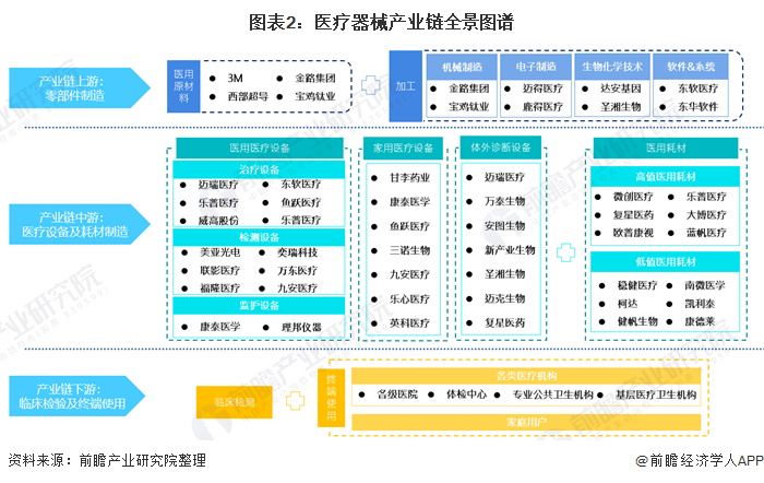 开云平台官网：【干货】医疗器械行业产业链全景梳理及重点区域分析(图2)