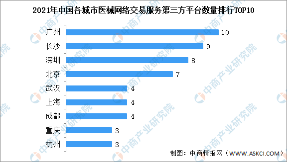 2021年上半年中国医械网络第三方平台地区分布情况大数据分析(图3)