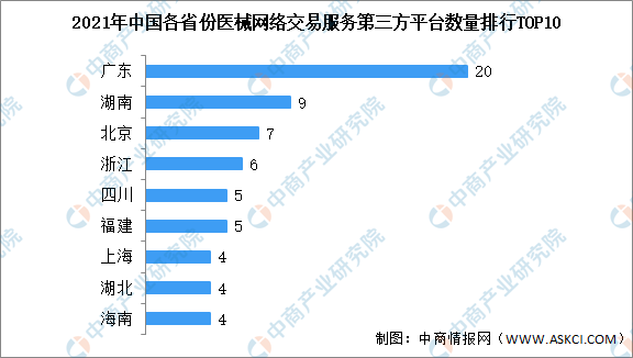 2021年上半年中国医械网络第三方平台地区分布情况大数据分析(图2)