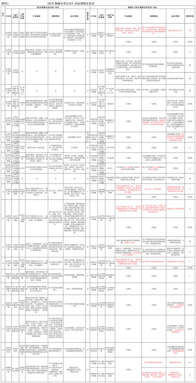 国家药监局：《医疗器械分类目录》有重大调整！(图2)