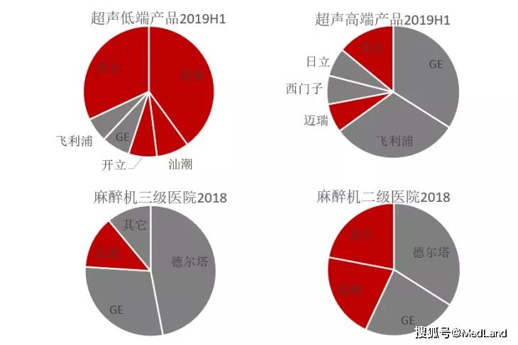 医疗设备为医疗器械领域市场规模最大的细分赛道国产化程度也最低(图2)