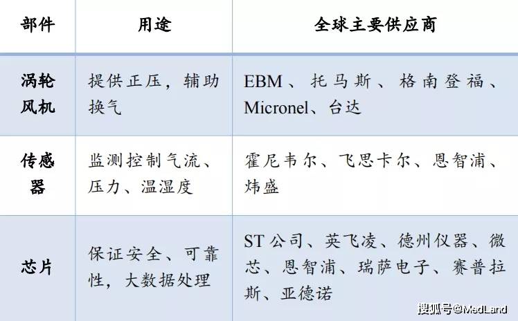 医疗设备为医疗器械领域市场规模最大的细分赛道国产化程度也最低(图3)