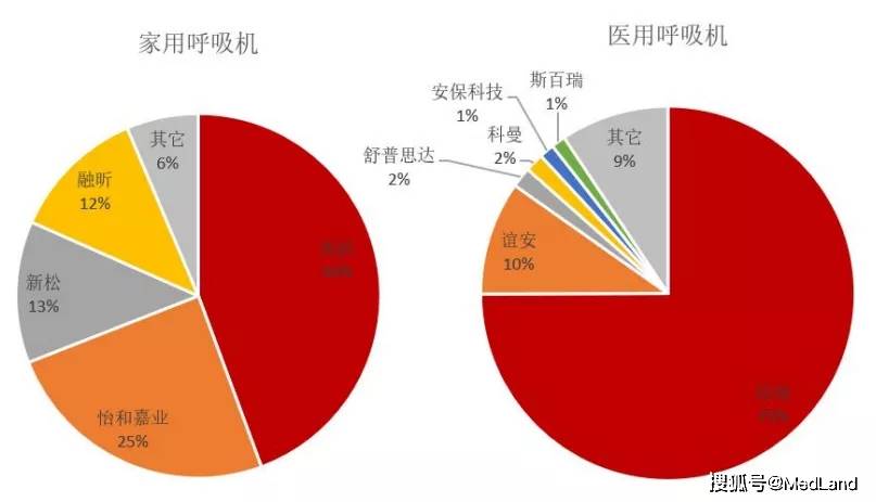 医疗设备为医疗器械领域市场规模最大的细分赛道国产化程度也最低(图9)