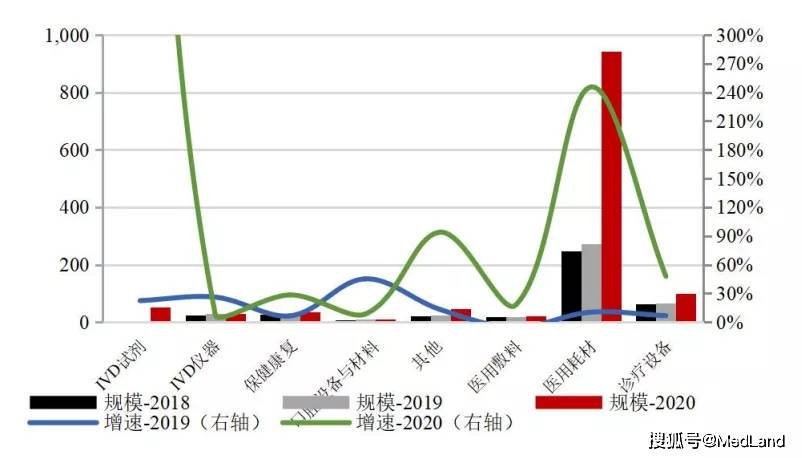 医疗设备为医疗器械领域市场规模最大的细分赛道国产化程度也最低(图8)