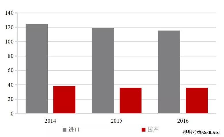 医疗设备为医疗器械领域市场规模最大的细分赛道国产化程度也最低(图6)