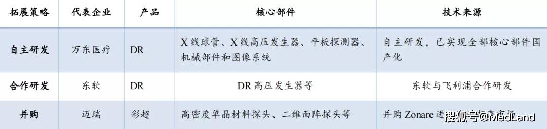 医疗设备为医疗器械领域市场规模最大的细分赛道国产化程度也最低(图5)