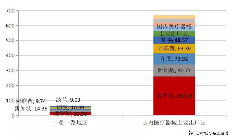 医疗设备为医疗器械领域市场规模最大的细分赛道国产化程度也最低(图4)