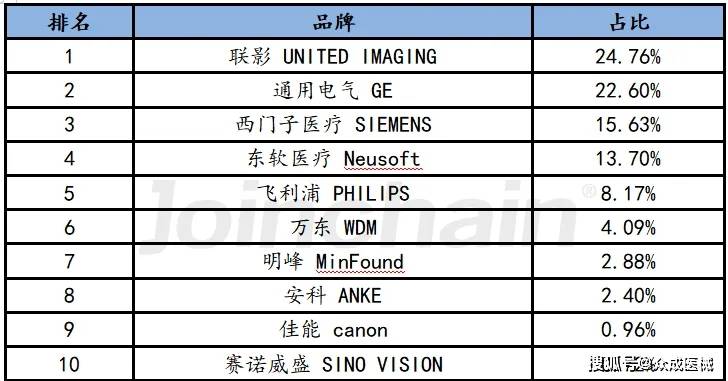 开云平台网址医学影像：大规模医疗设备更新带来新机遇(图6)