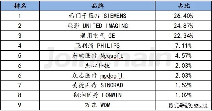 开云平台网址医学影像：大规模医疗设备更新带来新机遇(图7)