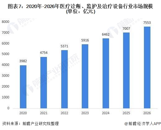 一文了解2开云平台网址021年中国医疗诊断监护及治疗设备行业市场现状与发展趋势(图7)