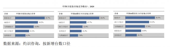 跨国三巨头垄断高端医疗设备市场中国企业如何加速“破局”？(图2)