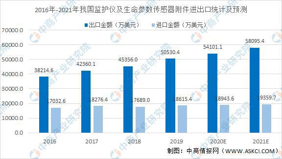 2021年中国医疗设备行业细分领域市场规模及发展趋势预测分析(图1)