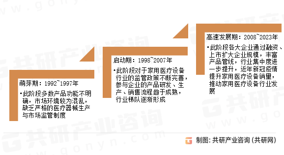 2023年中国家用医疗设备市场发展历程及趋势分析(图2)