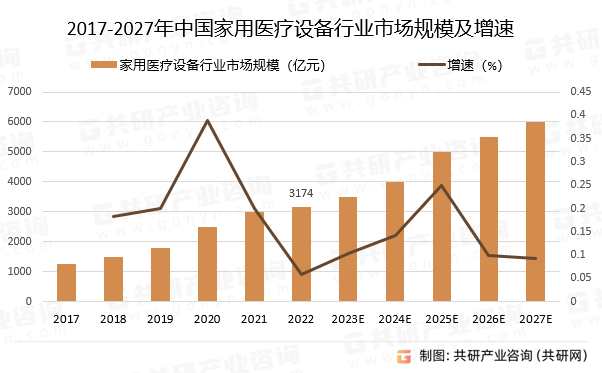 2023年中国家用医疗设备市场发展历程及趋势分析(图3)