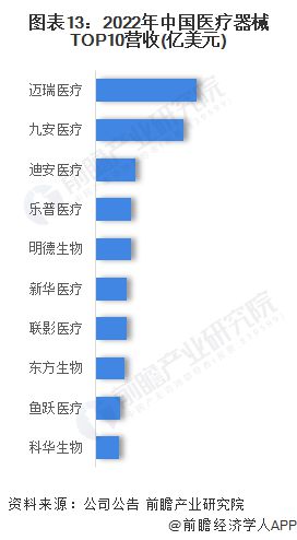 2023年中国战略性新兴产业之——高端医疗器械产业全景图谱(附规模企业布局发展趋势等)(图13)