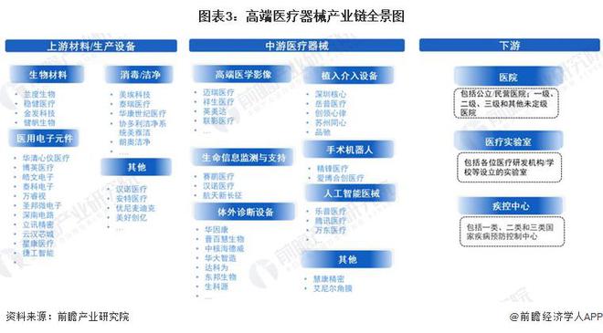 2023年中国战略性新兴产业之——高端医疗器械产业全景图谱(附规模企业布局发展趋势等)(图3)