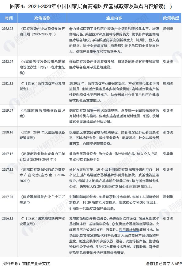 2023年中国战略性新兴产业之——高端医疗器械产业全景图谱(附规模企业布局发展趋势等)(图4)