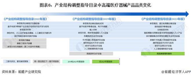 2023年中国战略性新兴产业之——高端医疗器械产业全景图谱(附规模企业布局发展趋势等)(图6)