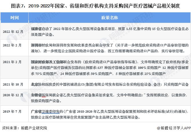 2023年中国战略性新兴产业之——高端医疗器械产业全景图谱(附规模企业布局发展趋势等)(图7)