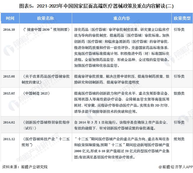 2023年中国战略性新兴产业之——高端医疗器械产业全景图谱(附规模企业布局发展趋势等)(图5)