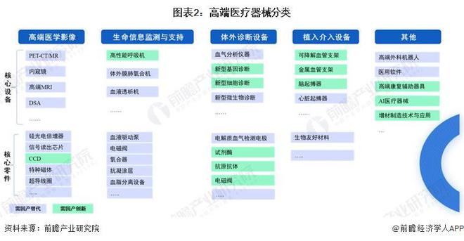 2023年中国战略性新兴产业之——高端医疗器械产业全景图谱(附规模企业布局发展趋势等)(图2)