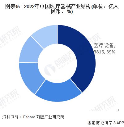 2023年中国战略性新兴产业之——高端医疗器械产业全景图谱(附规模企业布局发展趋势等)(图9)