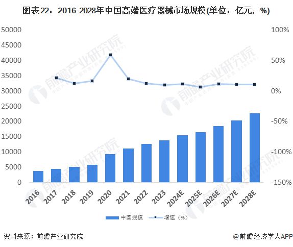 2023年中国战略性新兴产业之——高端医疗器械产业全景图谱(附规模企业布局发展趋势等)(图22)