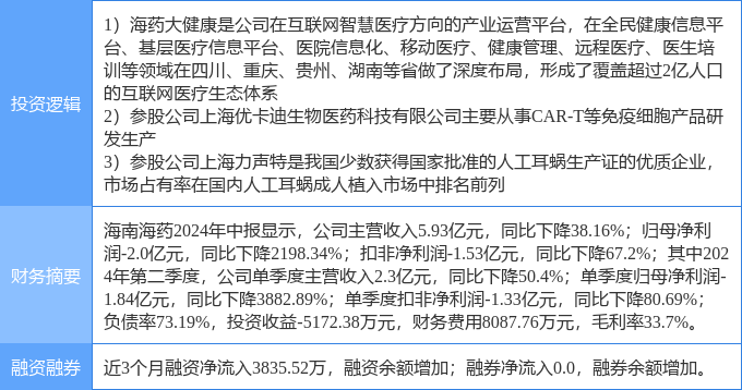 开云平台下载9月30日海南海药涨停分析：医疗信息化医疗器械CART疗法概念热股(图2)