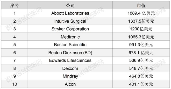 TOP10全球医械企业市值榜单出炉迈瑞第九(图2)