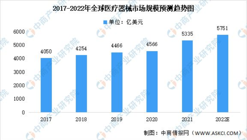 盘点系列：医疗器械已成医疗行业新风口