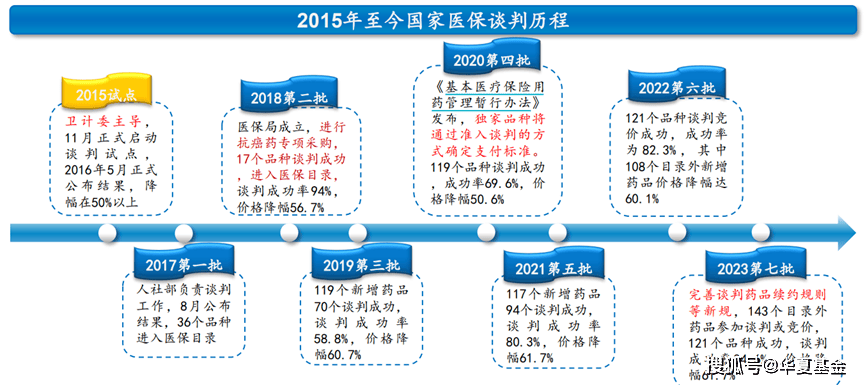 2024年医保目录调整启动医疗设备行业会迎来拐点吗？