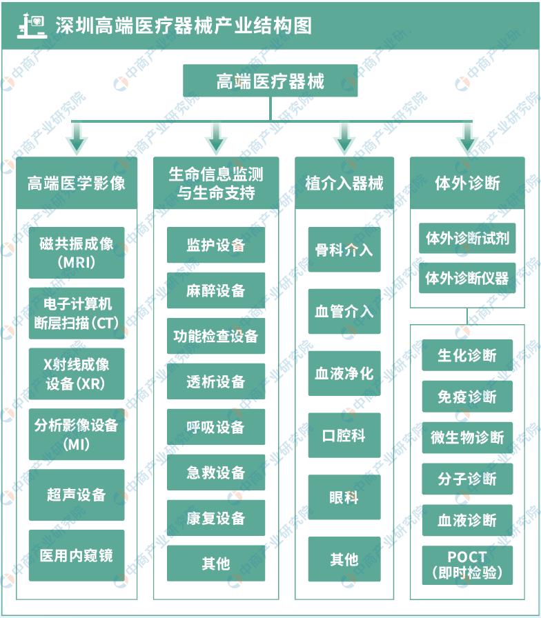 【产业图谱】2024年深圳市高端医疗器械产业分布地图分析