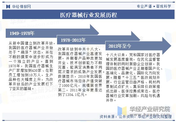 开云平台入口中国医疗器械行业现状及发展趋势分析产品将更加智能化个性化高效化「图」(图2)