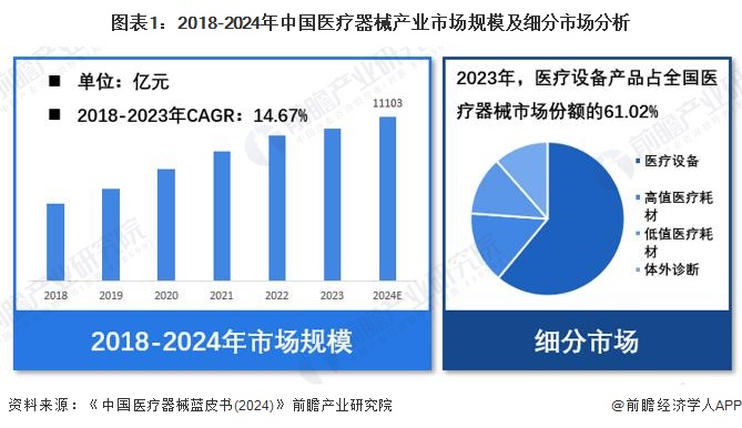 【医疗器械】行业市场规模：2024年中国医疗器械行业市场规模达11103亿元 设备份额占比超60%