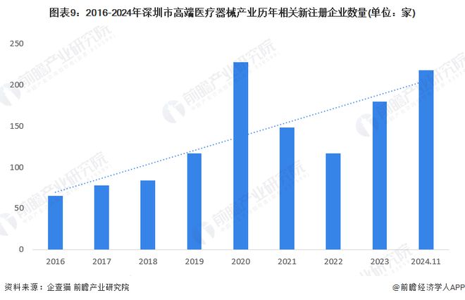 【建议收藏】重磅2024年深圳市高端医疗器械产业链全景图谱（附产业政策链现状图谱资源空间布局发展规划）(图9)