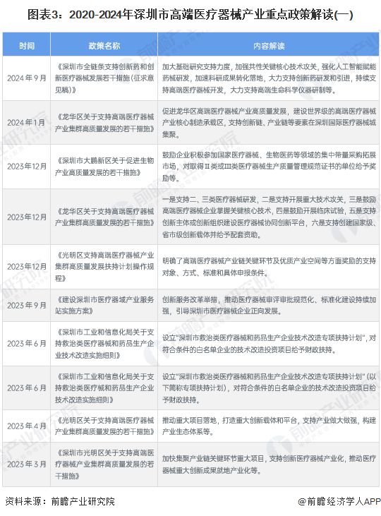 【建议收藏】重磅2024年深圳市高端医疗器械产业链全景图谱（附产业政策链现状图谱资源空间布局发展规划）(图3)