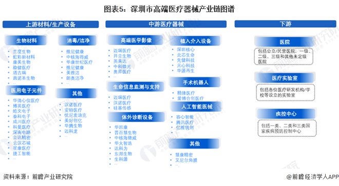 【建议收藏】重磅2024年深圳市高端医疗器械产业链全景图谱（附产业政策链现状图谱资源空间布局发展规划）(图5)