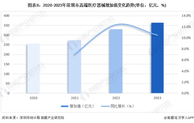 【建议收藏】重磅2024年深圳市高端医疗器械产业链全景图谱（附产业政策链现状图谱资源空间布局发展规划）(图8)