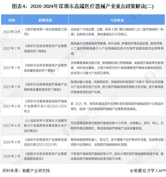 【建议收藏】重磅2024年深圳市高端医疗器械产业链全景图谱（附产业政策链现状图谱资源空间布局发展规划）(图4)