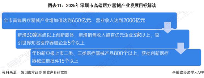 【建议收藏】重磅2024年深圳市高端医疗器械产业链全景图谱（附产业政策链现状图谱资源空间布局发展规划）(图11)