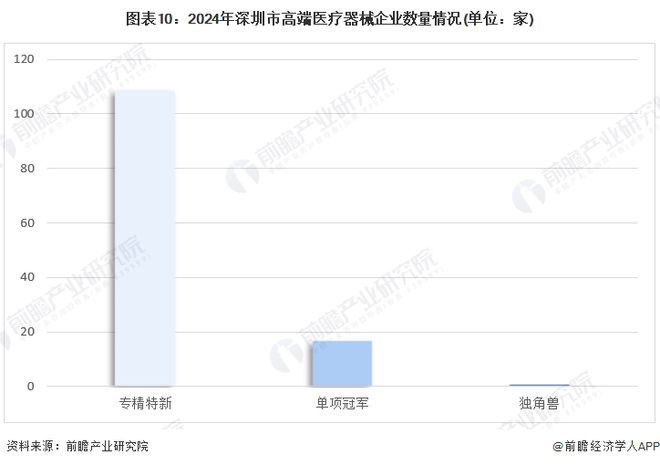 【建议收藏】重磅2024年深圳市高端医疗器械产业链全景图谱（附产业政策链现状图谱资源空间布局发展规划）(图10)