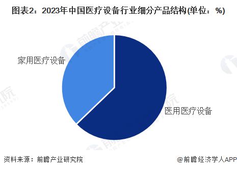 开云平台登录【医疗设备】行业市场规模：2024年中国医疗设备行业市场规模将突破6600亿元 医用占比超60%(图2)