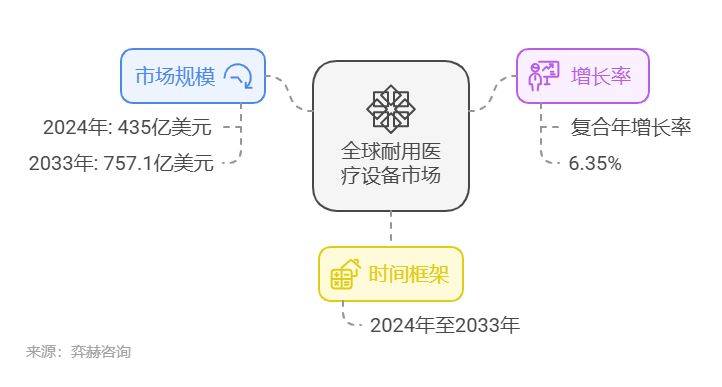 开云平台官网全面分析2025年耐用医疗设备 (DME)市场(图1)