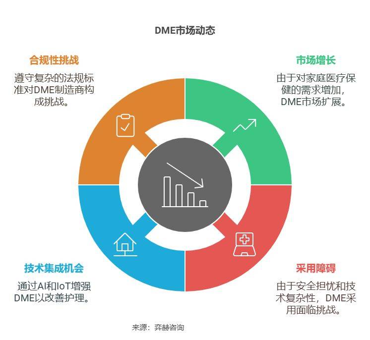 开云平台官网全面分析2025年耐用医疗设备 (DME)市场(图3)