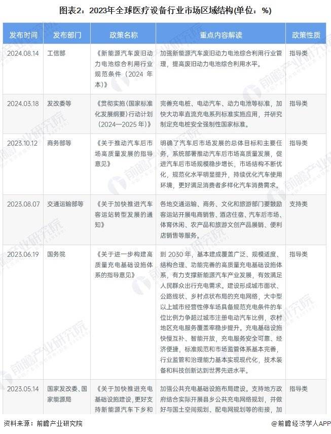 【医疗设备】行业市场规模：2024年全球医疗设备行业市场规模将突破3000亿美元 北美占比40%(图2)